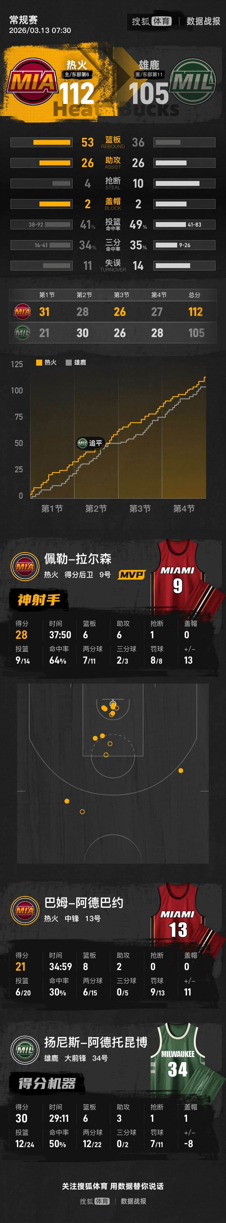 爱游戏体育-新疆广汇手感冰凉备战欧超杯字母哥在湖人比赛中逆转，网友：电竞国家队怒砍28分